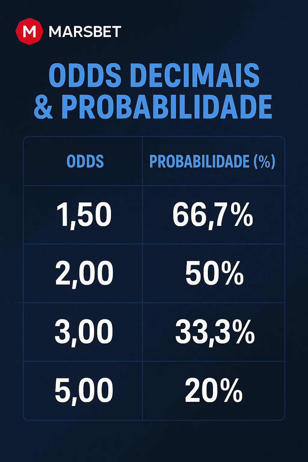 Entenda as odds nas apostas esportivas Tabela explicativa de odds decimais e probabilidades